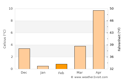 Kogota average temperature in February