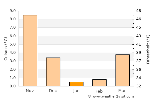 Kogota average temperature in January