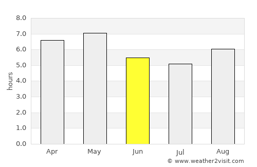 Kogota average rain in June