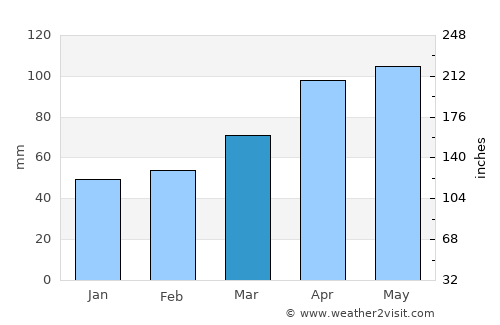 Kogota average rain in March