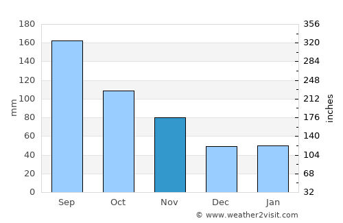 Kogota average rain in November