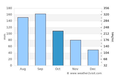 Kogota average rain in October