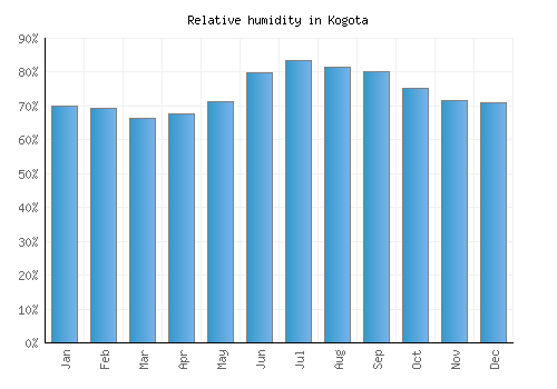 Kogota relative humidity averages