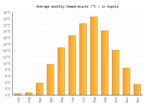 Kogota average temperature chart (Celsius)