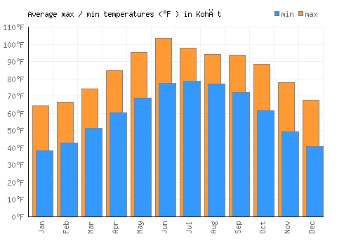 Kohāt average minimum / maximum temperatures (Fahrenheit)
