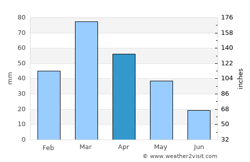 Kohāt average rain in April