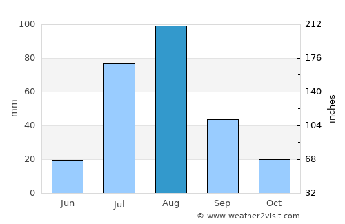 Kohāt average rain in August
