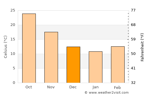 Kohāt average temperature in December