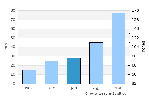 Kohāt average rain in January
