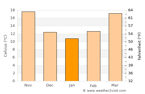 Kohāt average temperature in January