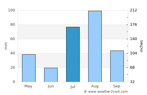 Kohāt average rain in July