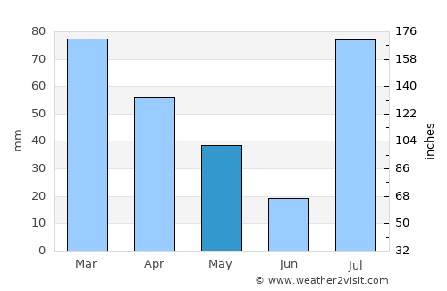 Kohāt average rain in May