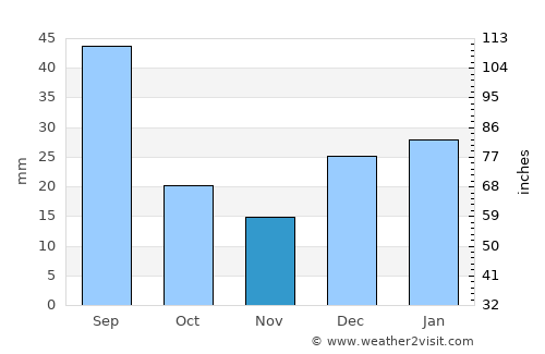 Kohāt average rain in November