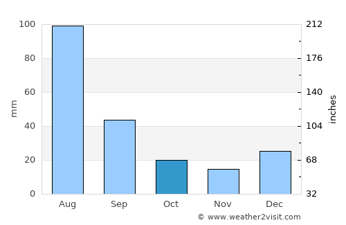 Kohāt average rain in October