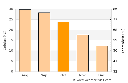 Kohāt average temperature in October