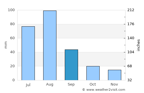 Kohāt average rain in September