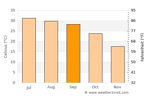 Kohāt average temperature in September