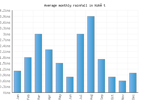 Kohāt monthly rainfall chart (inches)