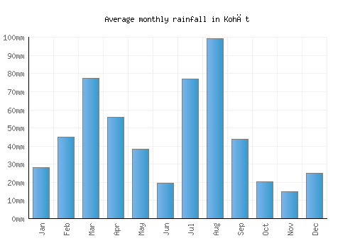 Kohāt monthly rainfall chart (mm)