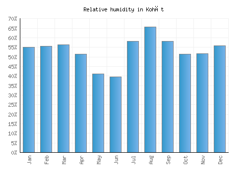 Kohāt relative humidity averages
