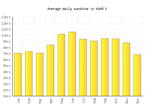 Kohāt average daily sunshine chart