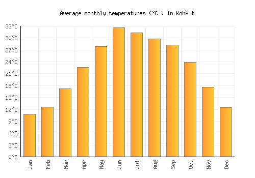 Kohāt average temperature chart (Celsius)