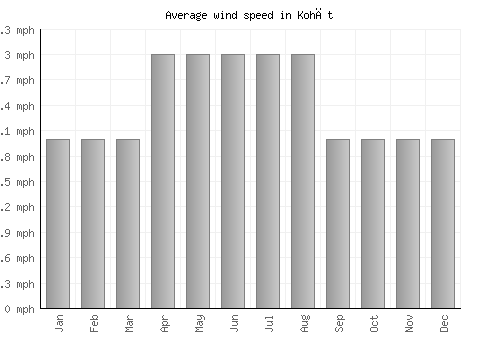 Kohāt average winspeed by month (mph)