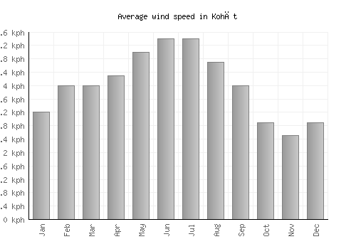 Kohāt average winspeed by month (km/h)