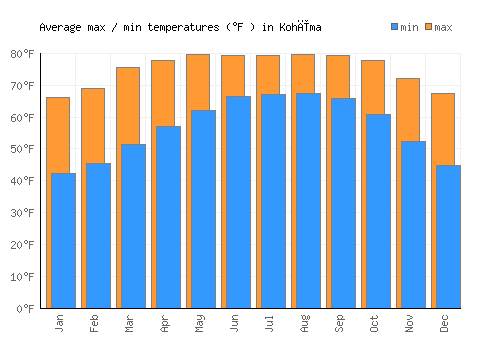 Kohīma average minimum / maximum temperatures (Fahrenheit)