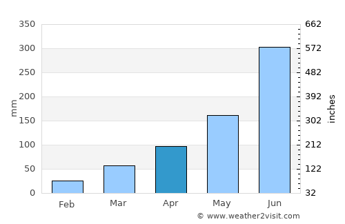 Kohīma average rain in April