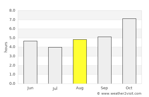 Kohīma average rain in August