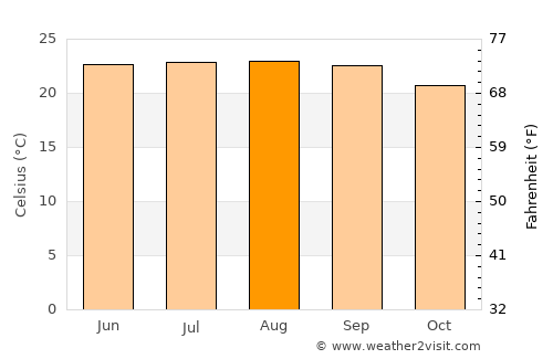 Kohīma average temperature in August