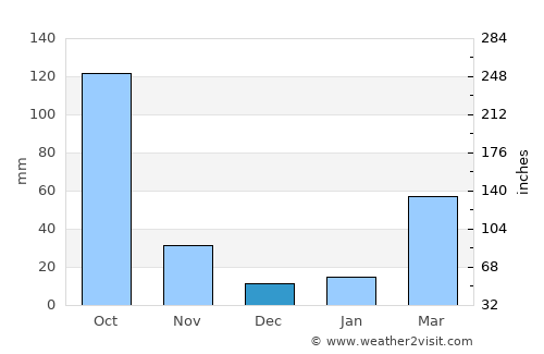 Kohīma average rain in December