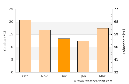Kohīma average temperature in December