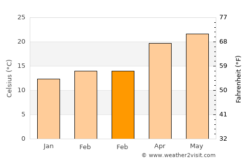 Kohīma average temperature in February