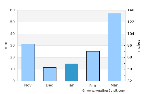 Kohīma average rain in January
