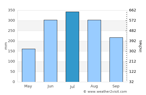 Kohīma average rain in July