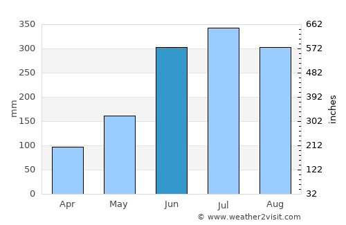 Kohīma average rain in June