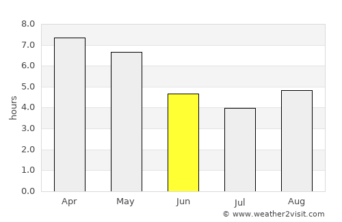 Kohīma average rain in June