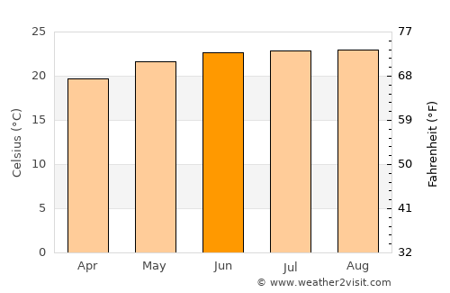 Kohīma average temperature in June