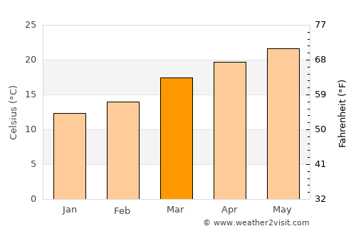 Kohīma average temperature in March