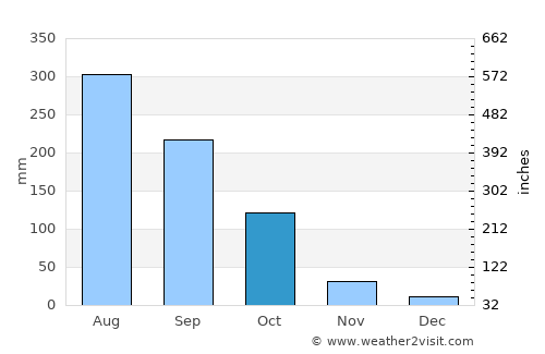 Kohīma average rain in October