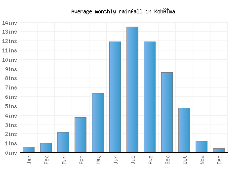 Kohīma monthly rainfall chart (inches)