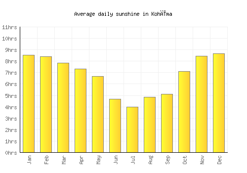 Kohīma average daily sunshine chart