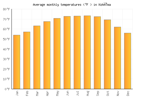 Kohīma average temperature chart (Fahrenheit)