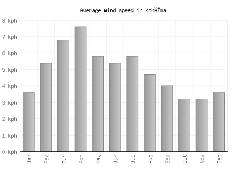 Kohīma average winspeed by month (km/h)