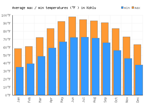 Kohlu average minimum / maximum temperatures (Fahrenheit)