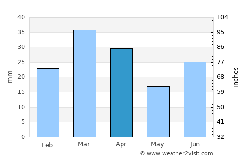 Kohlu average rain in April