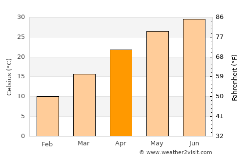 Kohlu average temperature in April