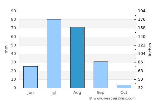 Kohlu average rain in August